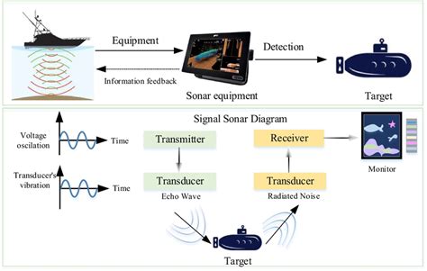 Schematic Diagram Of Underwater Acoustic Target Detection Process