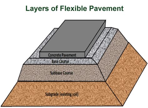 Difference Between Flexible Pavement And Rigid Pavement Engindaily