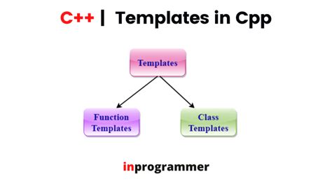 Templates In Cpp