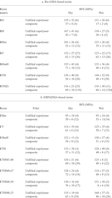 Biaxial Flexure Strength Bfs Of Dry Before Immersion And Wet After