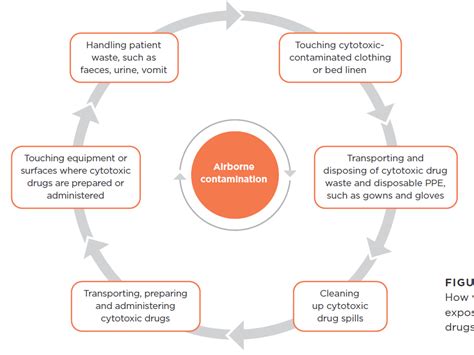 Cytotoxic Drugs Worksafe