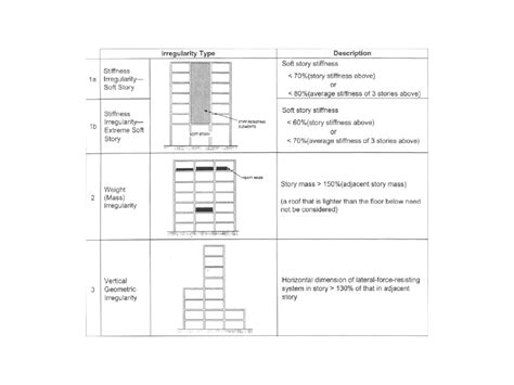 Equivalent lateral force design | PPT