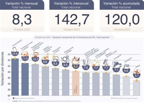 La Inflaci N De Octubre Alcanz El
