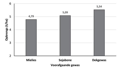 Wisselbou N Bousteen Van Volhoubare Graanproduksie Sa Grain