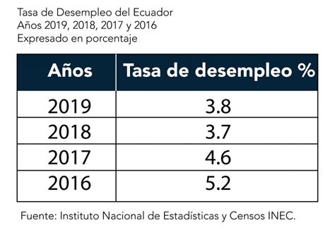 Tasa De Desempleo Del Ecuador Wens Consulting And Auditing