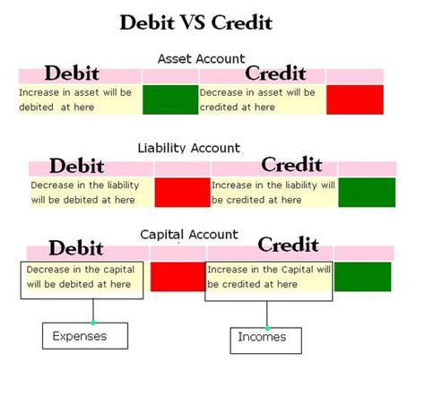 Debit Vs Credit In Accounting Accounting Education Accounting