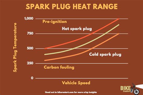 What Is The Spark Plug Heat Range All You Need To Know Bike Restart