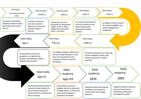 Linea De Tiempo De La Evolucion De La Comunicacion Humana Los Primeros Homínidos Utilizaban