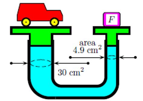 Solved The Small Piston Of A Hydraulic Lift Has A Chegg