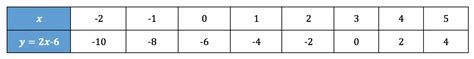 Table Of Values Graph