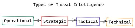 Threat Intelligence Definition Types Benefits And More