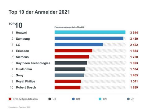 Patente In Europa Deutsche Unternehmen Und Erfinder Trotzen Pandemie