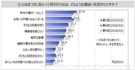 ひなまつりの過ごし方のアンケート調査（7）｜ネットリサーチのマイボイスコム