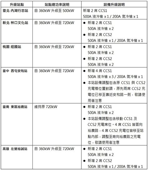 再新增20席充電位！u Power全台六大站點全面升級 國內車訊 發燒車訊