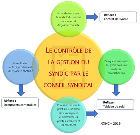 Copropriété Le Contrôle Des Comptes Par Le Conseil Syndical