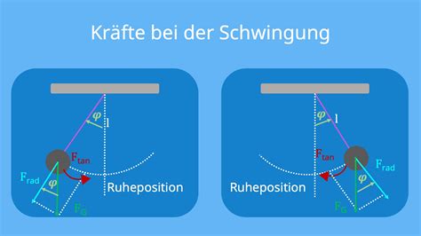 Fadenpendel Schwingungsdauer Bewegungsgleichung Mit Video