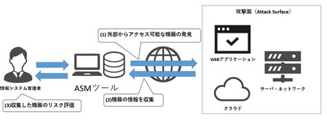 Asm Attack Surface Management）と脆弱性診断を組み合わせたセキュリティ対策について サービスandセキュリティ株式会社