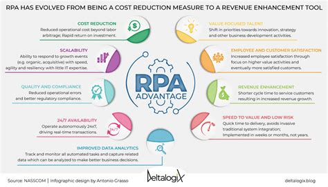 Growing Advantages Of RPA For The Companies DeltalogiX