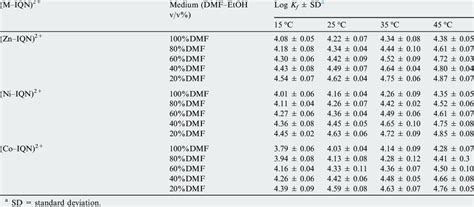 The Values Of Stability Constants Of Metal Ion IQN 1 1 Complexes In