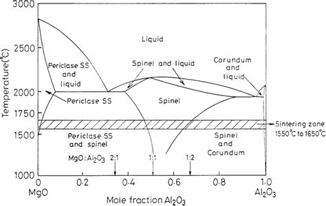 Mgo Al2o3 Phase Diagram