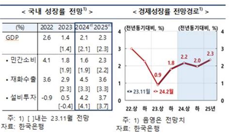 한은 올해 성장률·물가 전망 유지민간소비 19→16