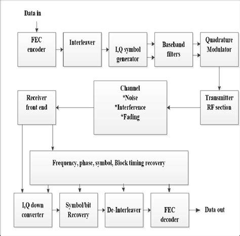 Rcs Block Diagram For Simulation Purposes Download Scientific Diagram