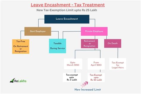 Latest Leave Encashment Tax Exemption Rules Rs 25 Lakh Limit