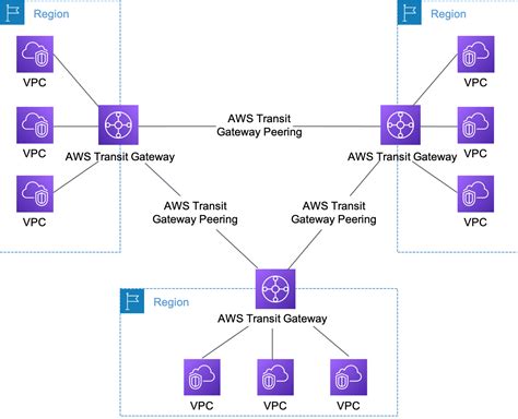 AWS Network Connectivity Options NXG Cloud