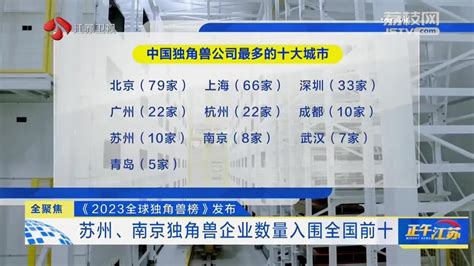 全聚焦丨《2023全球独角兽榜》发布 苏州、南京独角兽企业数量入围全国前十我苏网