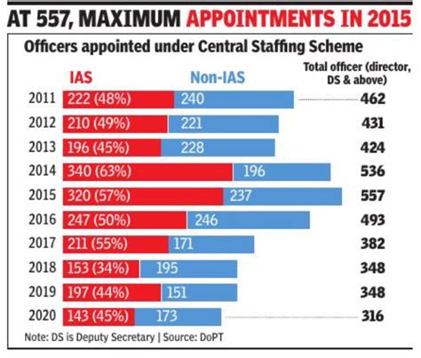 File:Officers appointed under the Central Staffing Scheme- IAS officers vis-à-vis non-IAS, 2011 ...