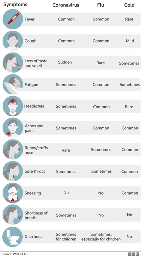 COVID, Cold and Flu. Know the difference - Article - COVID-19 (Coronavirus) Northern Ireland