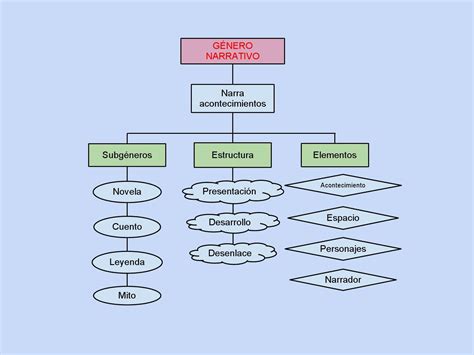 Mapa Conceptual Caracteristicas Del Genero Narrativo Brainlylat Porn Sex Picture