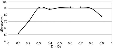 Converter Efficiency With Respect To Duty Cycle Download Scientific Diagram