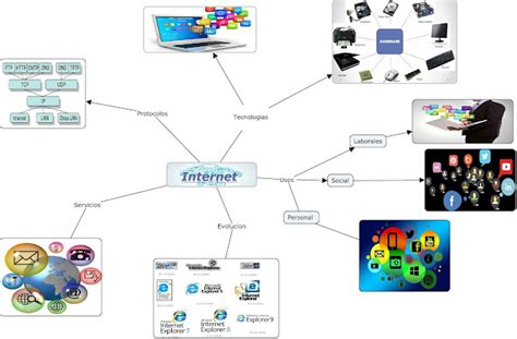 Internet Mapa Mental