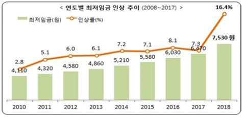 내년 최저임금 7천530원 금액은 역대 최고 인상률은 2001년 이후 가장 높아