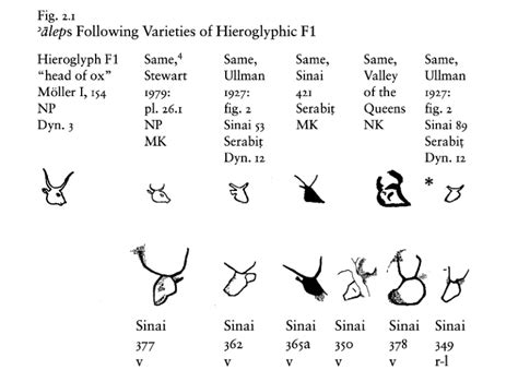 Ane Today Who Really Invented The Alphabet American Society Of Overseas Research Asor