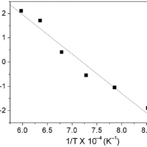 Arrhenius Plot Of The Log Mean Grain Size Vs The Reciprocal Of The