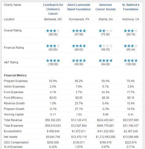 34 Best Charity Ratings ideas | charity ratings, charity, charity navigator