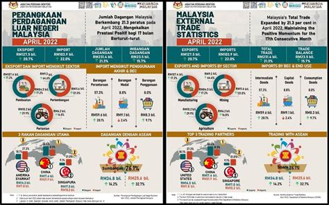 BERNAMA MALAYSIA S TOTAL TRADE SOARS 21 3 PCT TO RM231 44 BLN IN