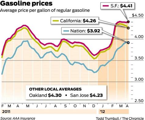 California Gas Prices On Way Down From March Peak Sfgate