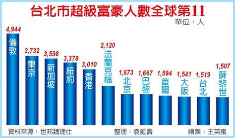 3千萬美元富豪 台灣1781人 財經要聞 工商時報