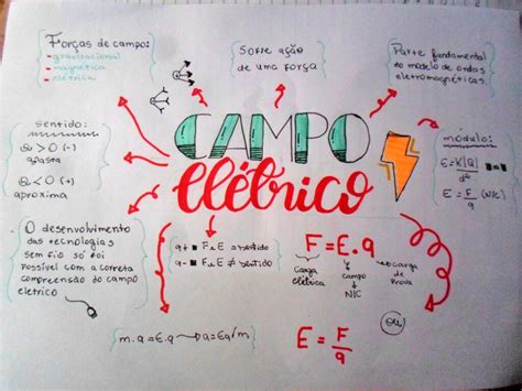 For A Eletrica Mapa Mental