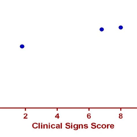 Correlation Between Clinical Signs And Post Mortem Lesions Of Quails