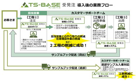 営業事務の受発注業務がきつい。よくある悩みと効率化を図るポイントとは Ts Base受発注 受発注管理・在庫管理システム