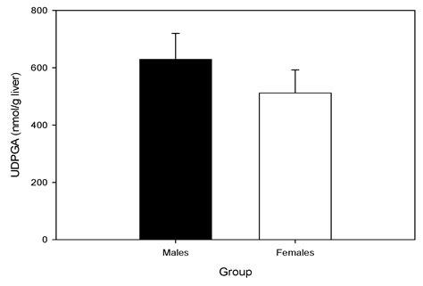 Toxins Free Full Text Sex Is A Determinant For Deoxynivalenol