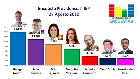 Encuesta Presidencial Iep Agosto Encuestas Per