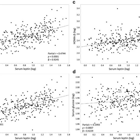 Partial Regression Plots Between Ucoc And A Glucose And B Leptin