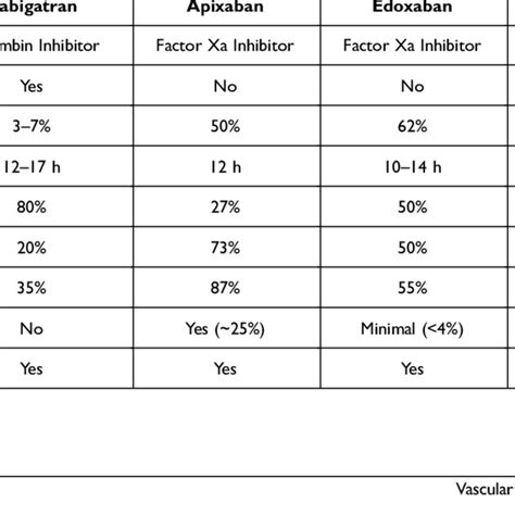 Pharmacological Properties of the Direct Oral Anticoagulants | Download ...