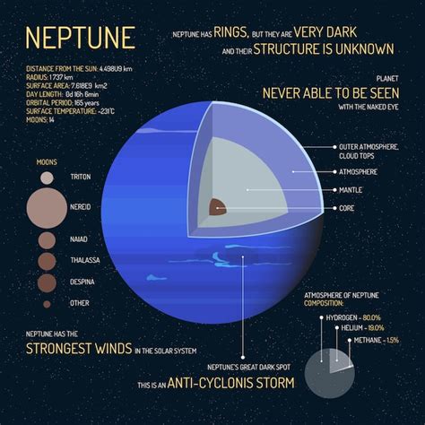 Premium Vector Neptune Detailed Structure With Layers Illustration