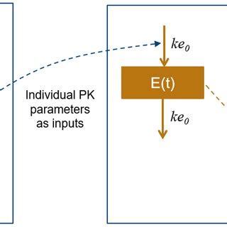 Contribution Of ML To PK PD Tumor Growth Inhibition Modeling For